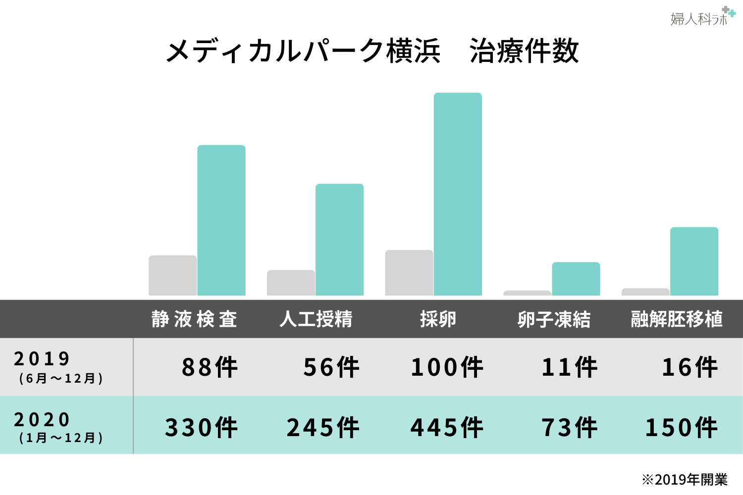 治療件数