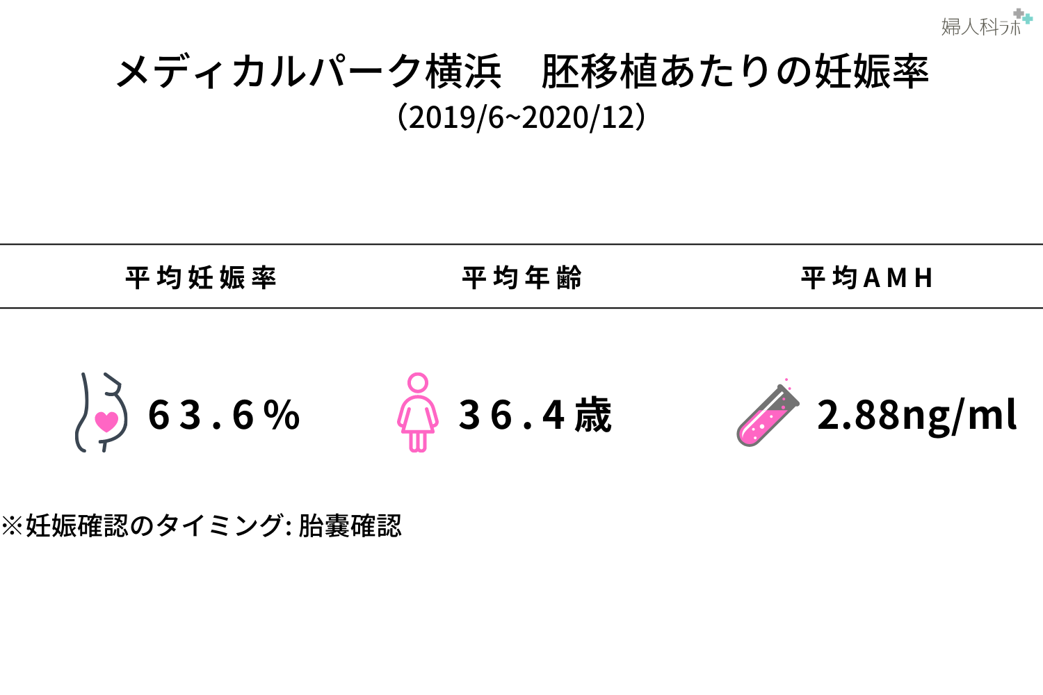 クリニック平均妊娠率