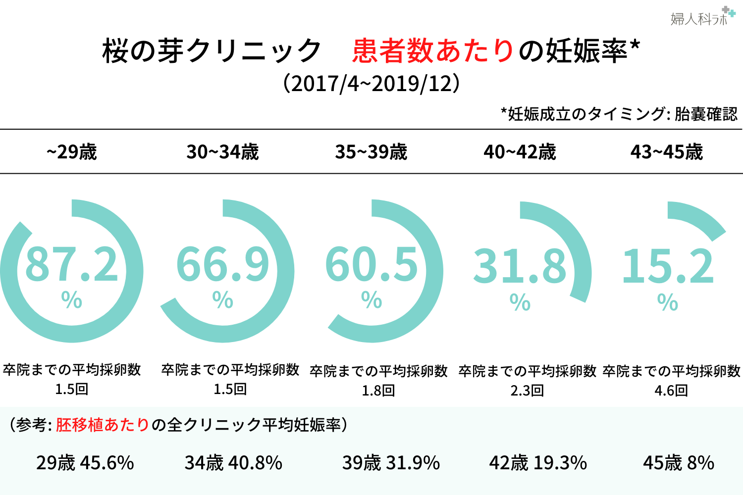 年齢別妊娠率