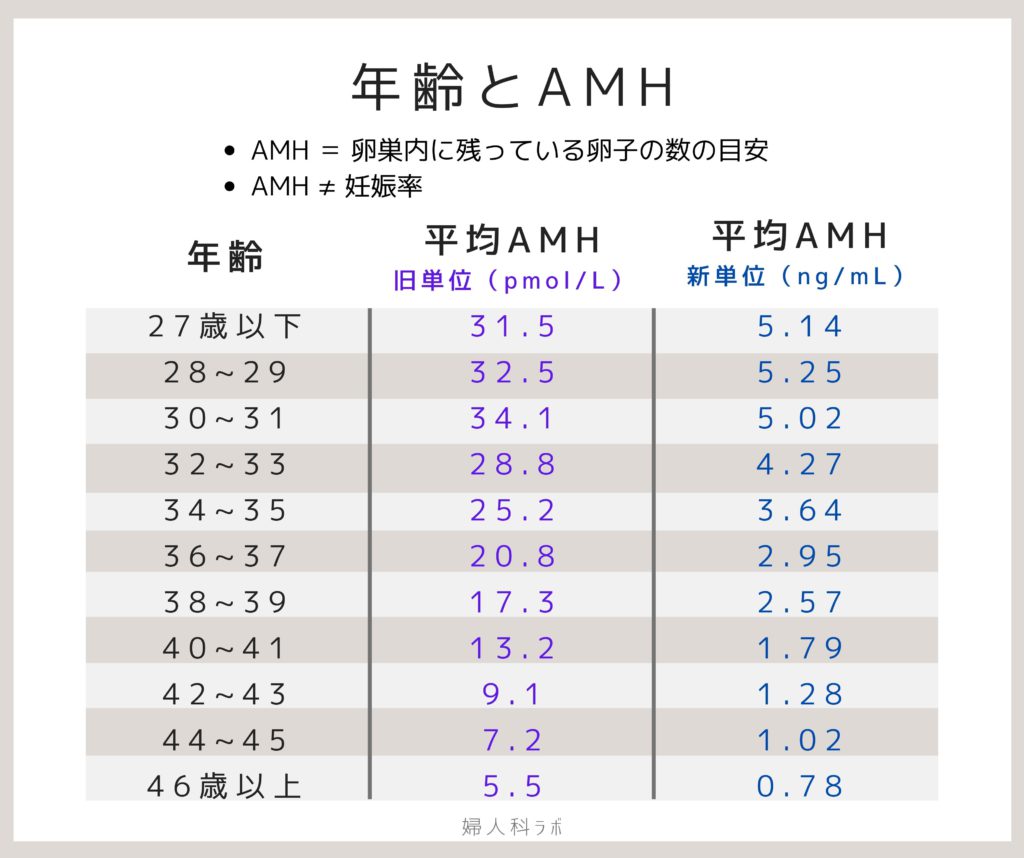 Amh血液検査とは あなたの卵巣年齢 卵子の残数 がわかる 婦人科ラボ ふたりの妊活マニュアル