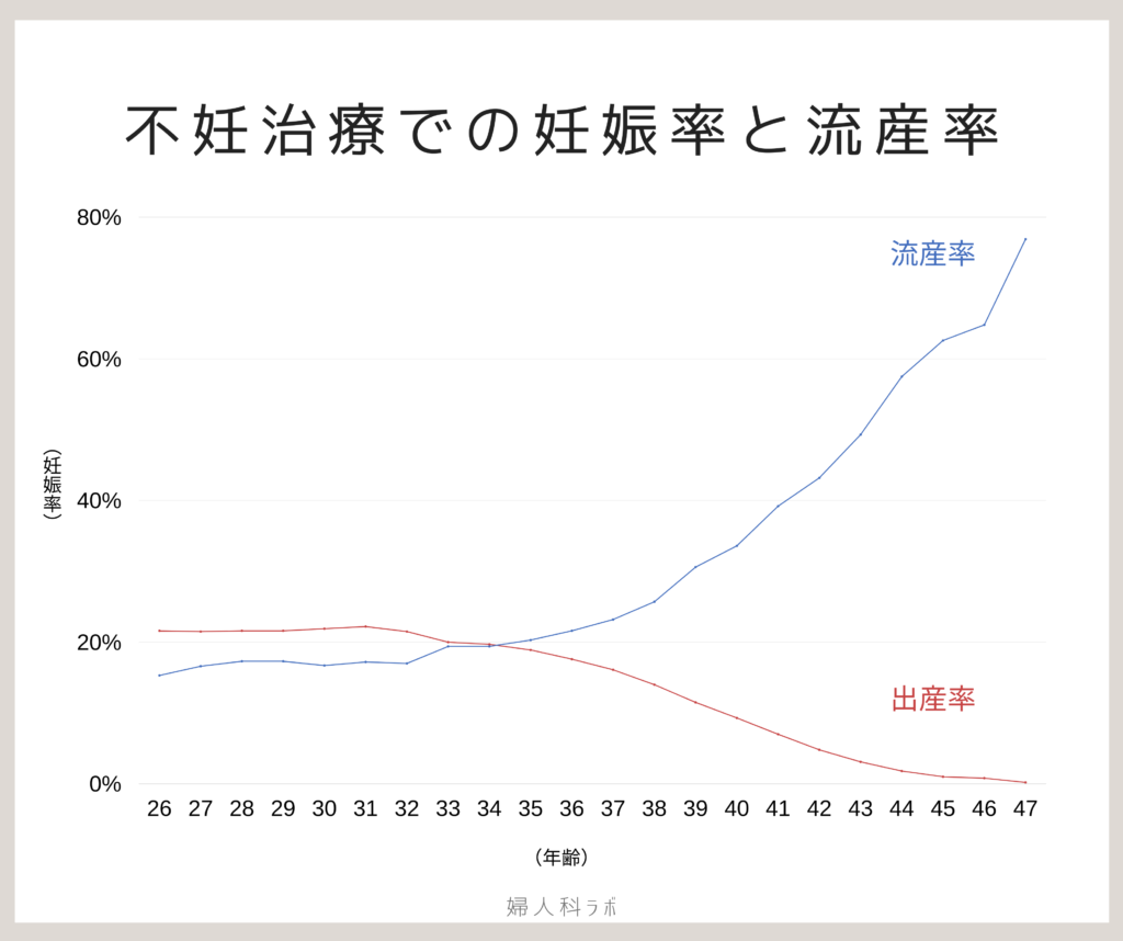 40 歳 妊娠 確率