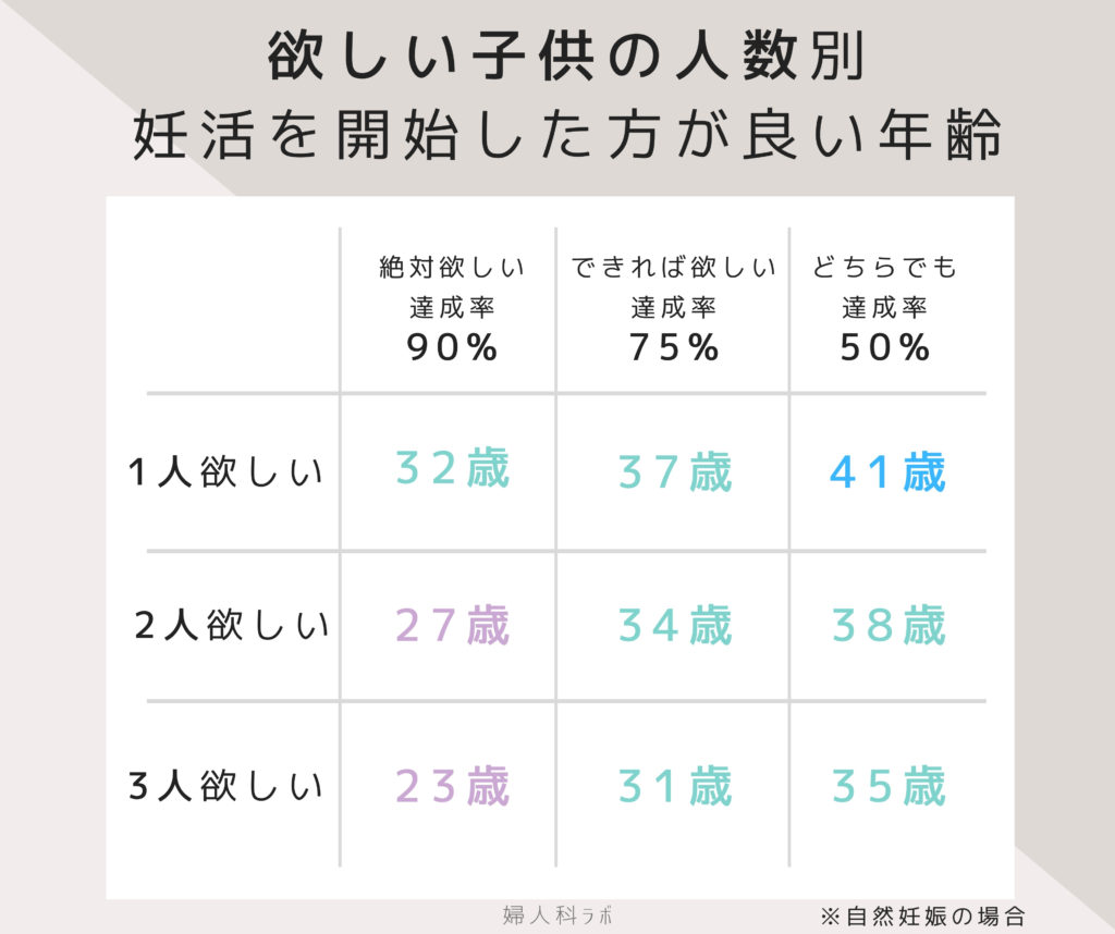 2人子供が欲しいならいつから妊活を始める 年齢別の妊娠率 婦人科ラボ ふたりの妊活マニュアル