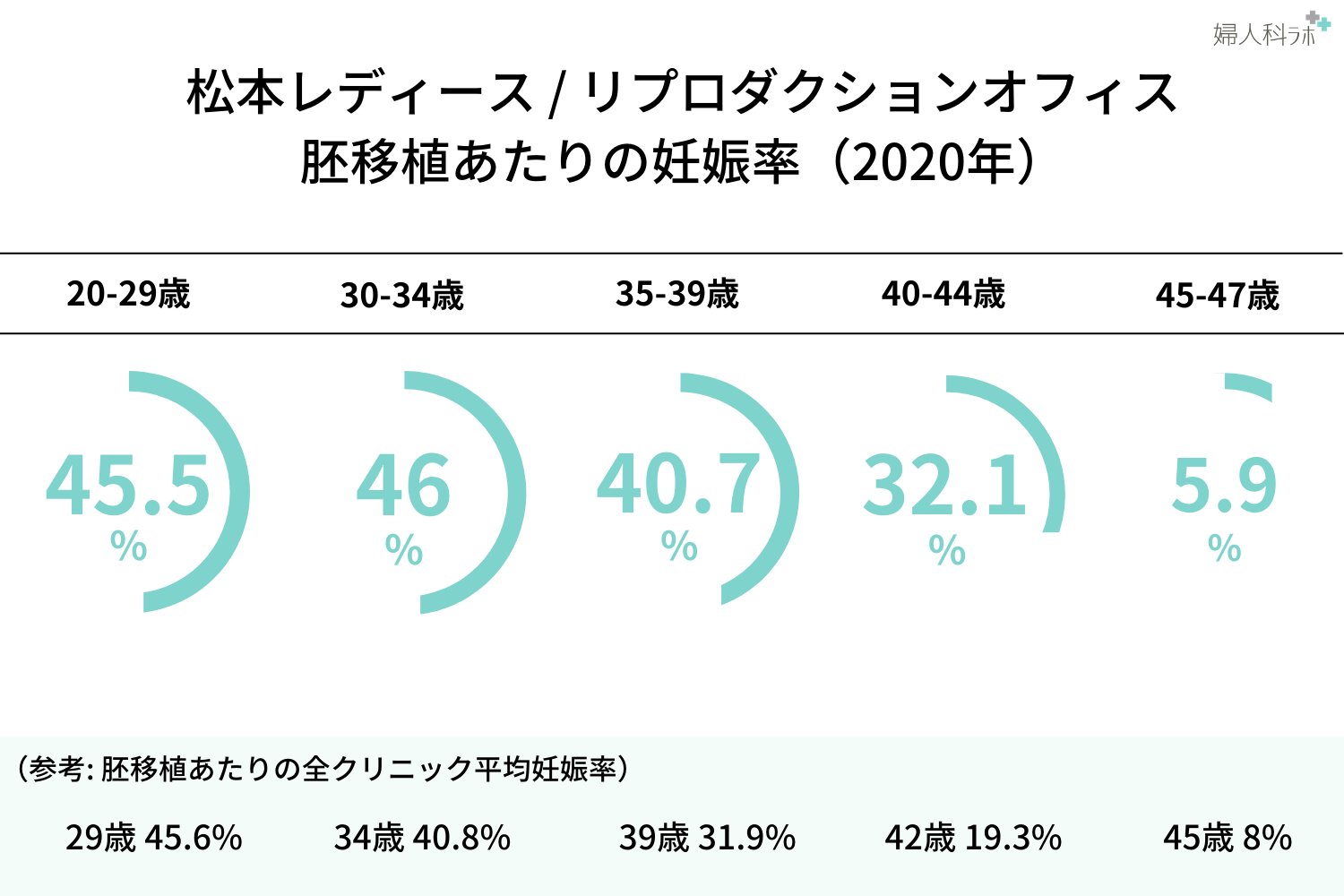 年齢別妊娠率