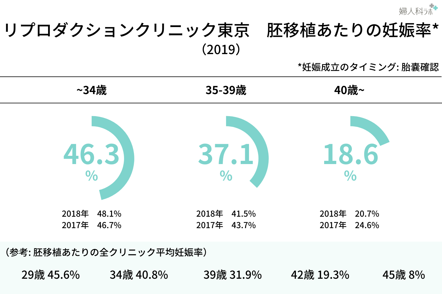 年齢別妊娠率