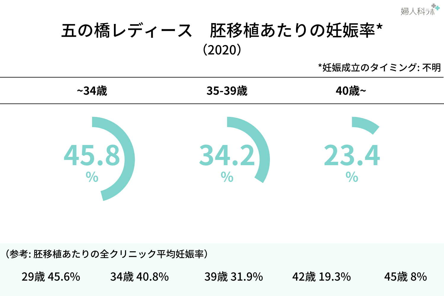 年齢別妊娠率