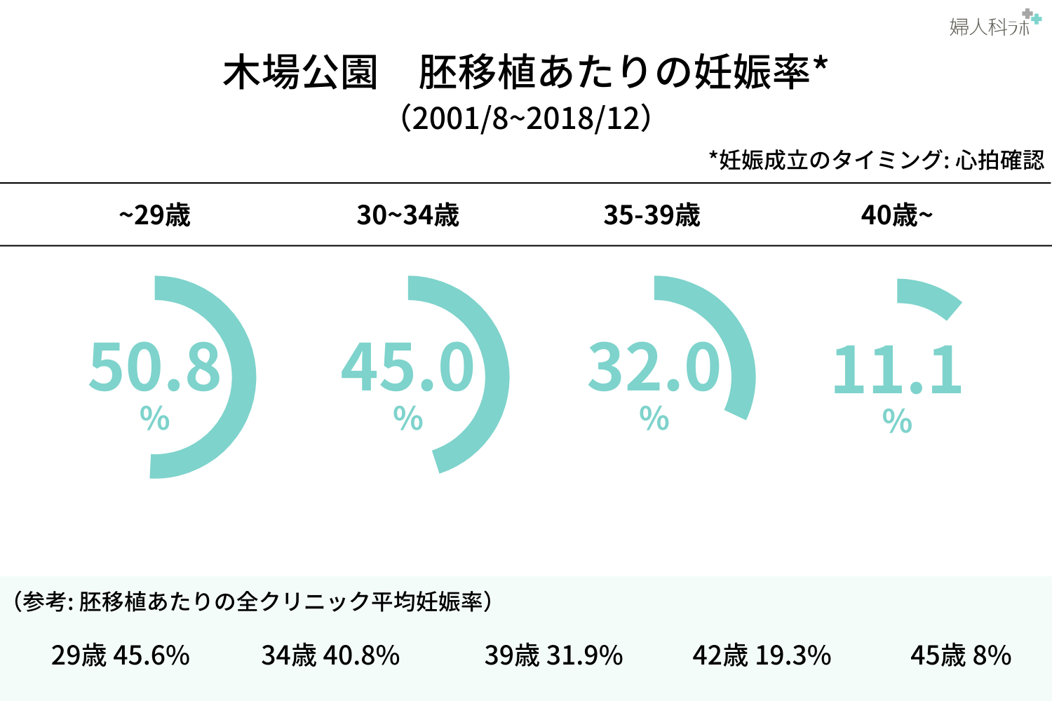 年齢別妊娠率