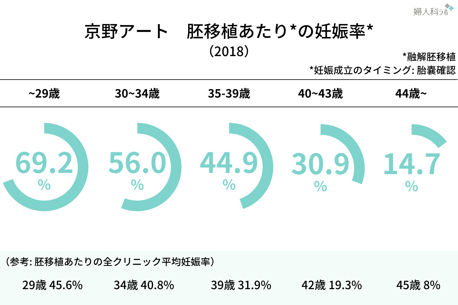 年齢別妊娠率