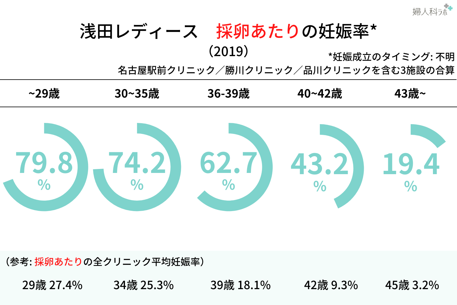 年齢別妊娠率