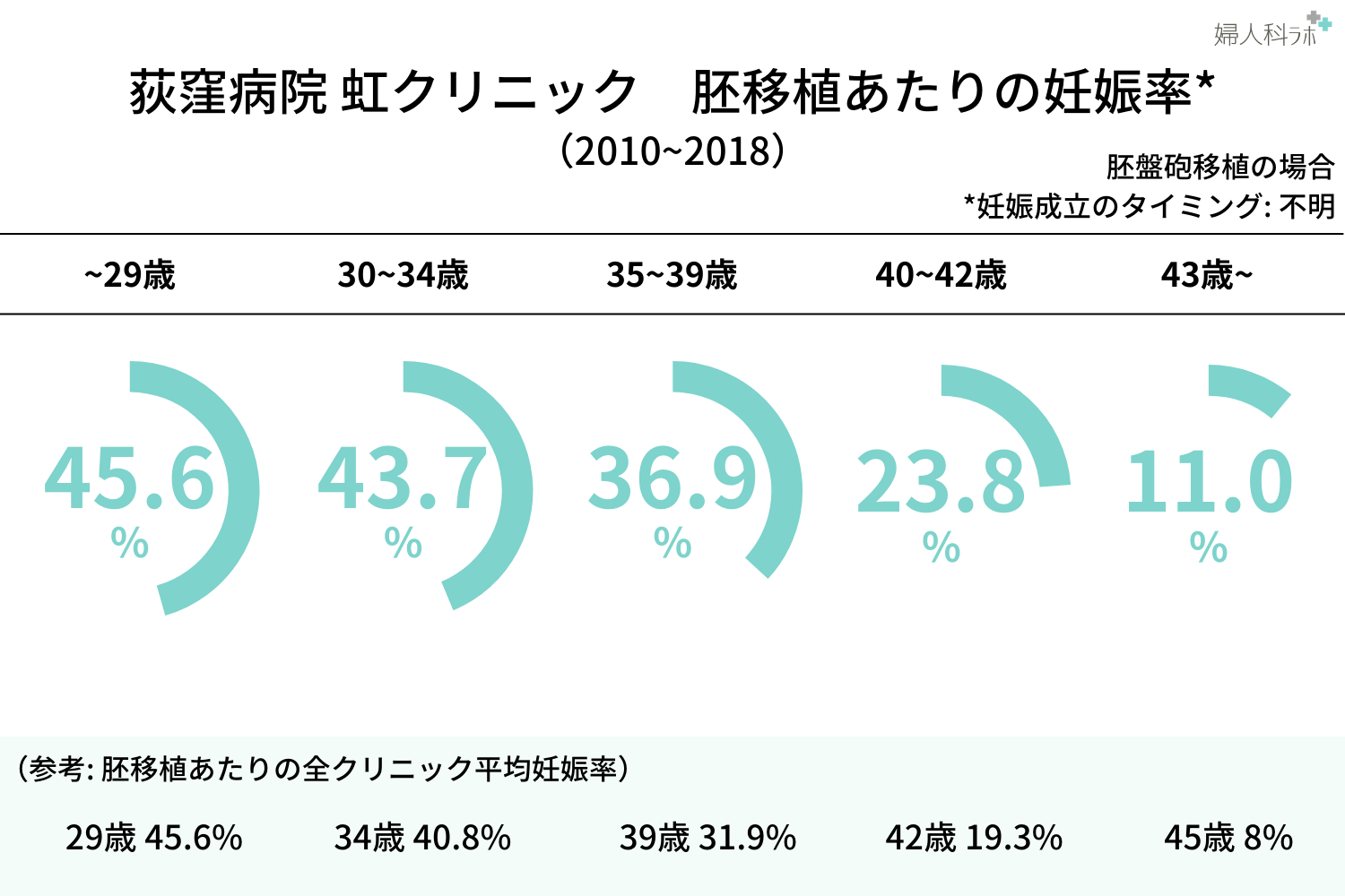 年齢別妊娠率