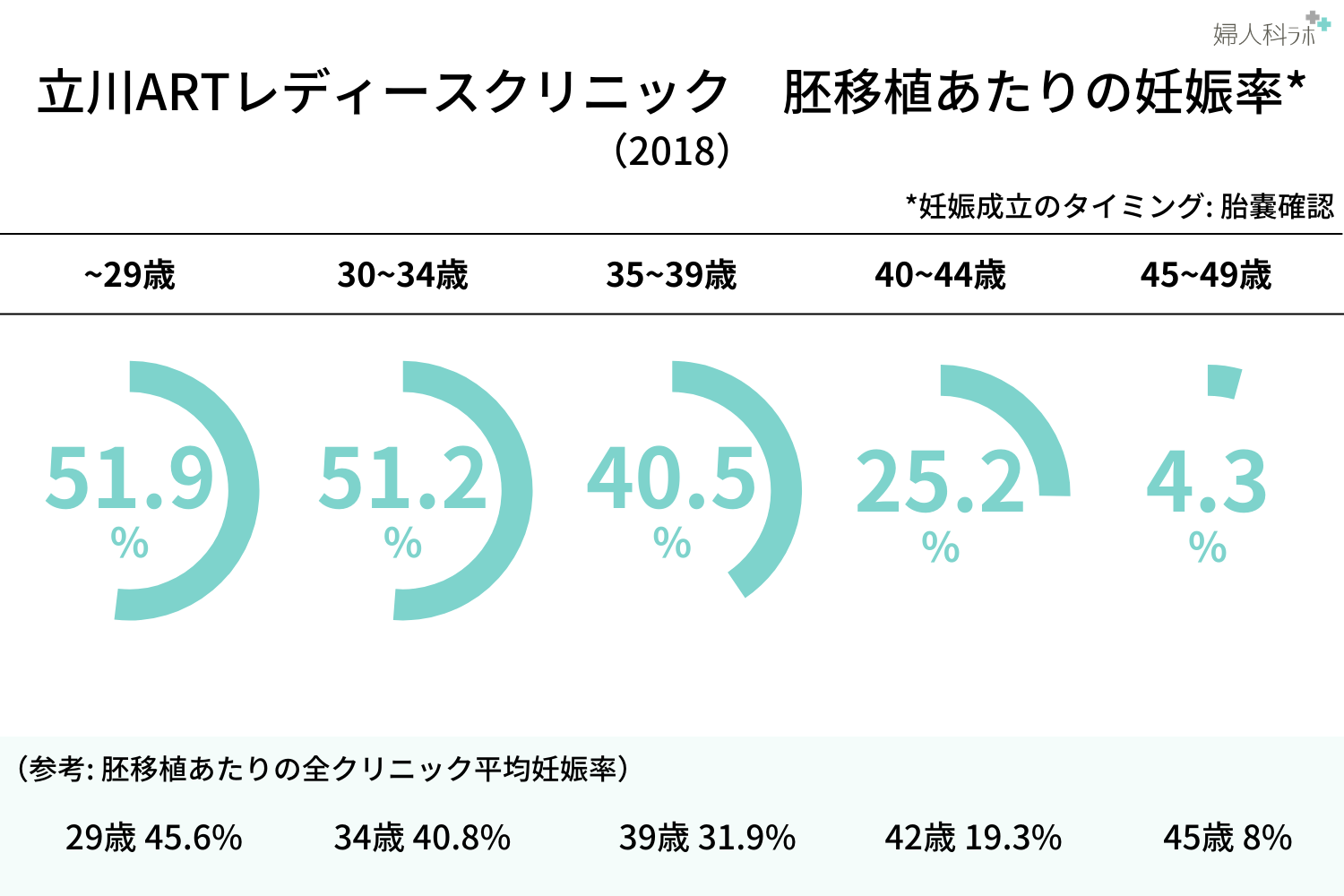 年齢別妊娠率