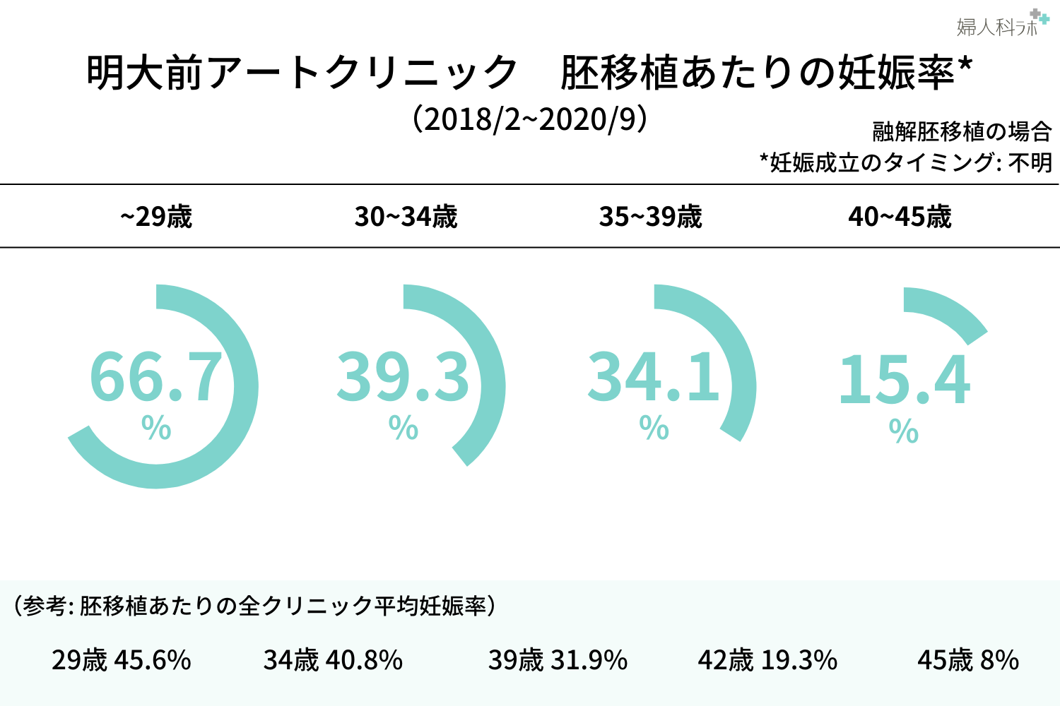 年齢別妊娠率