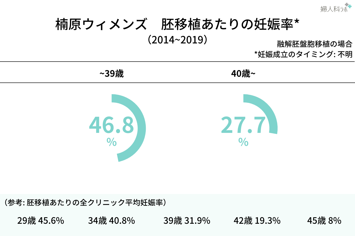 年齢別妊娠率