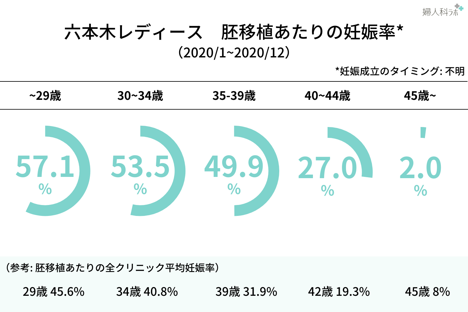 年齢別妊娠率