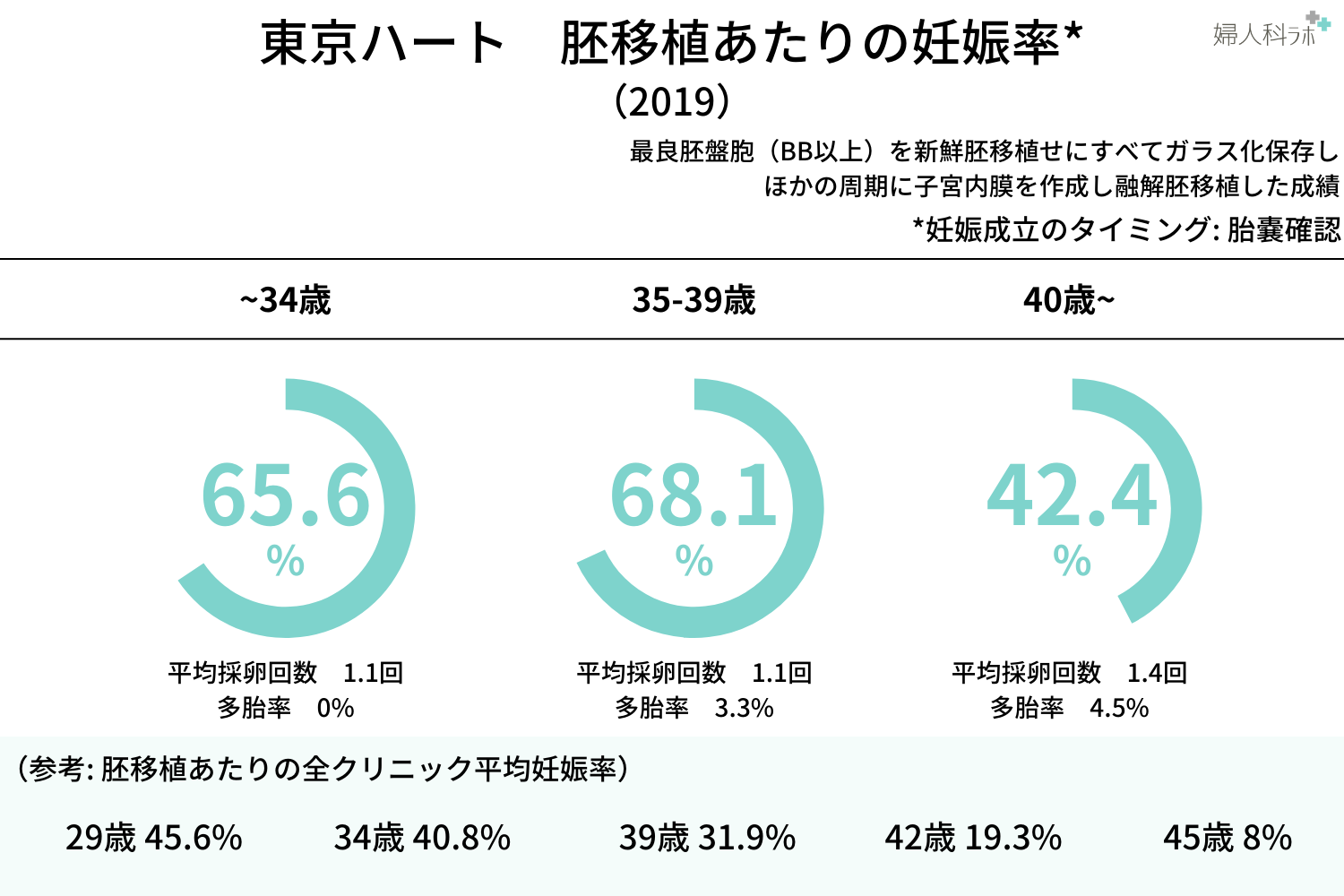 年齢別妊娠率